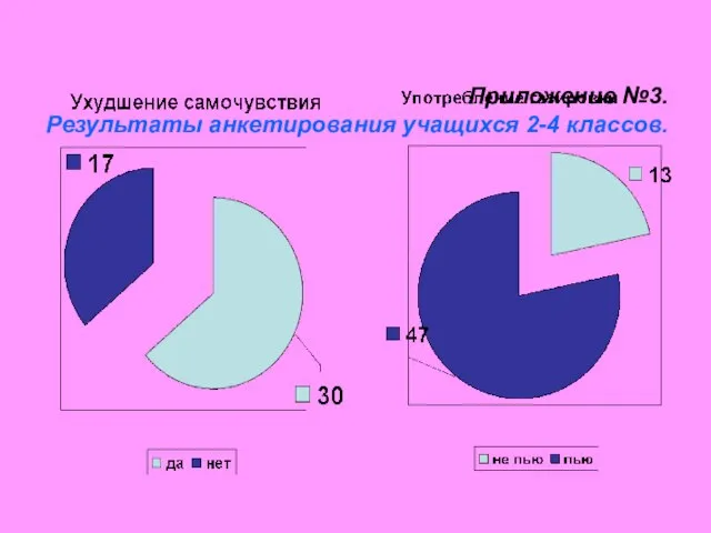 Приложение №3. Результаты анкетирования учащихся 2-4 классов.