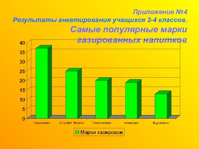 Приложение №4 Результаты анкетирования учащихся 2-4 классов. Самые популярные марки газированных напитков