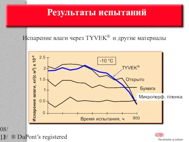 08/13/2023 ® DuPont’s registered trademark Испарение влаги через TYVEK® и другие материалы