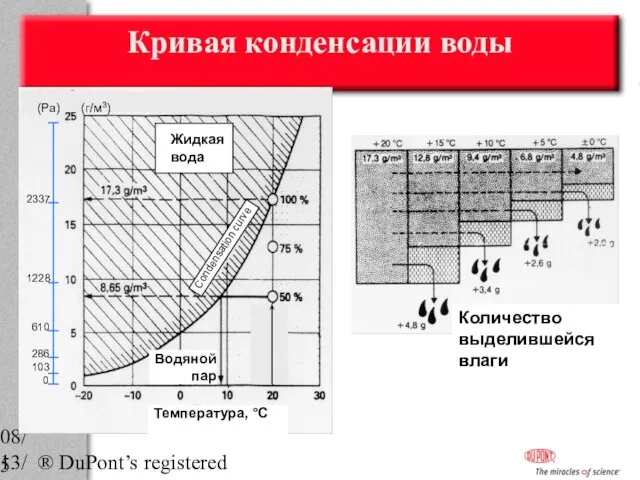 08/13/2023 ® DuPont’s registered trademark Кривая конденсации воды 2337 1228 610 286