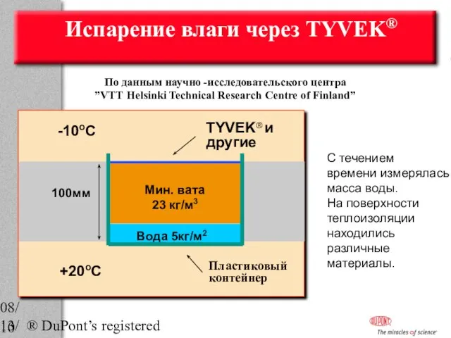 08/13/2023 ® DuPont’s registered trademark Испарение влаги через TYVEK® По данным научно