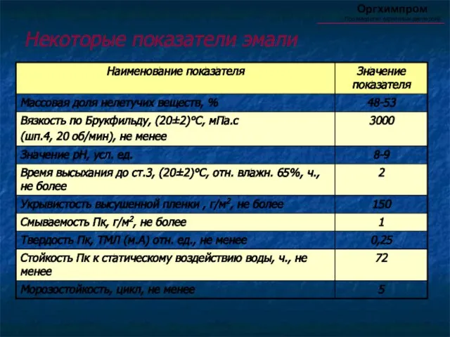 Некоторые показатели эмали Оргхимпром Производство акриловых дисперсий
