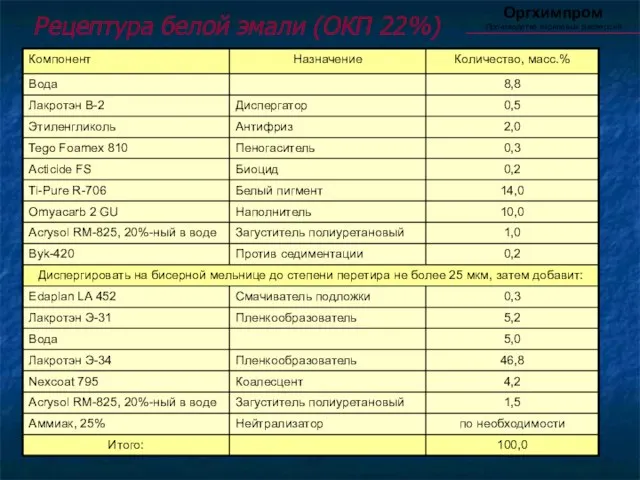 Рецептура белой эмали (ОКП 22%) Оргхимпром Производство акриловых дисперсий