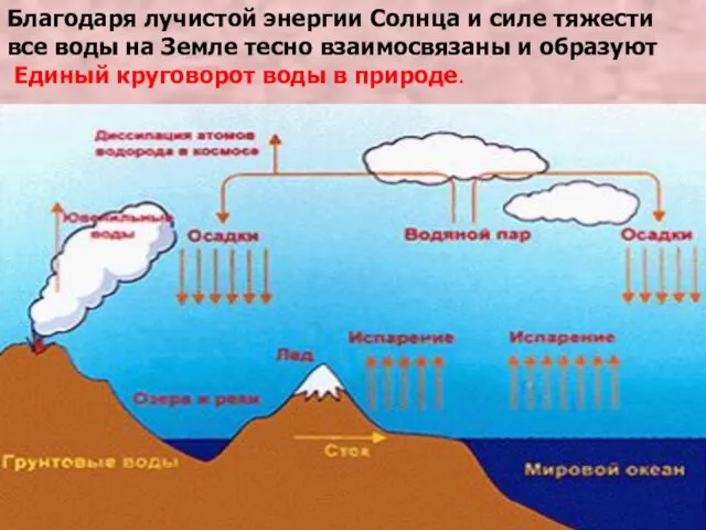 Благодаря лучистой энергии Солнца и силе тяжести все воды на Земле тесно