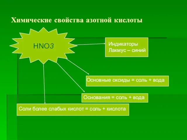 Химические свойства азотной кислоты HNO3 Основные оксиды = соль + вода Основания