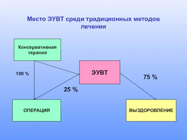 Место ЭУВТ среди традиционных методов лечения Консервативная терапия ЭУВТ ОПЕРАЦИЯ ВЫЗДОРОВЛЕНИЕ 25