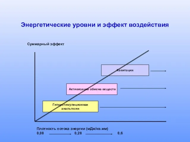 Энергетические уровни и эффект воздействия Плотность потока энергии (мДж/кв.мм) 0,08 0,28 0,6