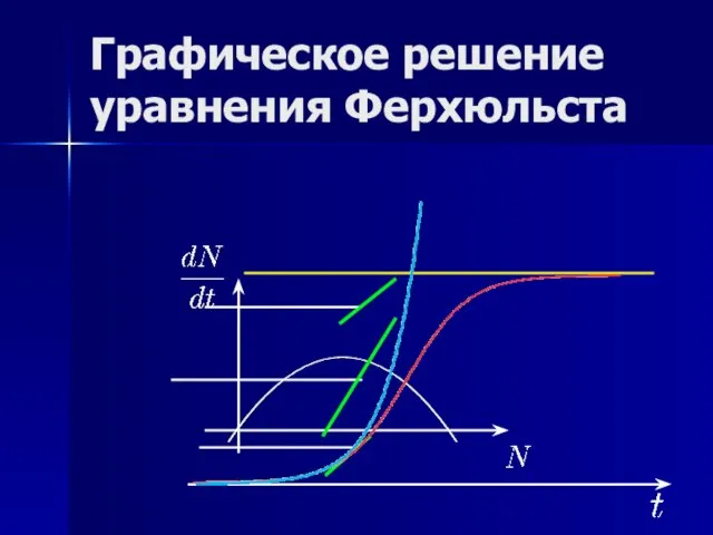 Графическое решение уравнения Ферхюльста