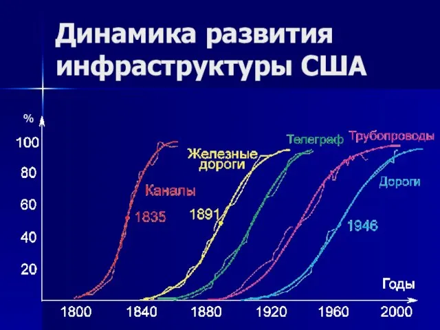 Динамика развития инфраструктуры США %