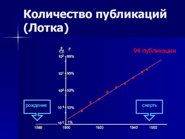 Количество публикаций (Лотка) 94 публикации