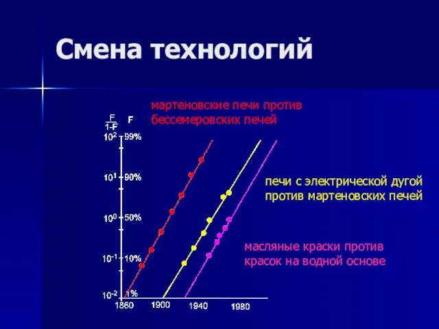 Смена технологий масляные краски против красок на водной основе мартеновские печи против