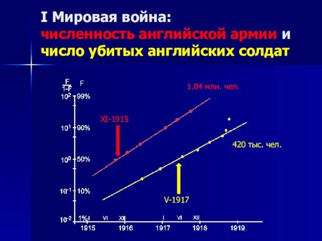 1.84 млн. чел. I Мировая война: численность английской армии и число убитых