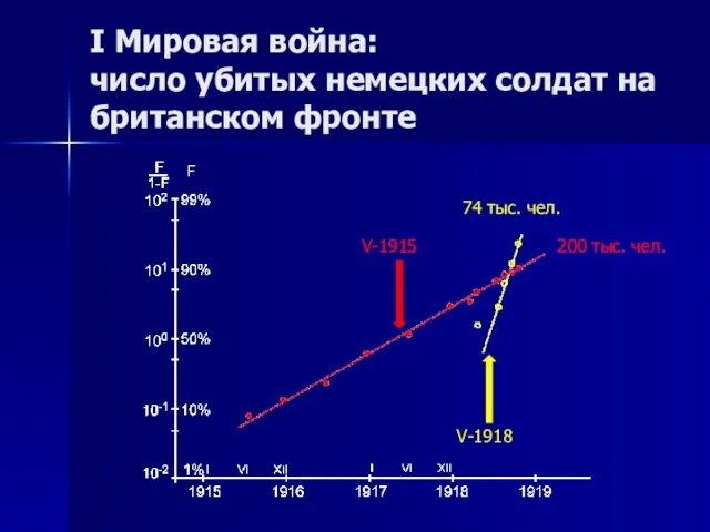 I Мировая война: число убитых немецких солдат на британском фронте 200 тыс. чел. 74 тыс. чел.