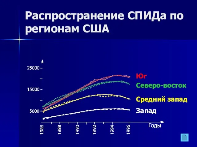 Распространение СПИДа по регионам США Юг Северо-восток Средний запад Запад