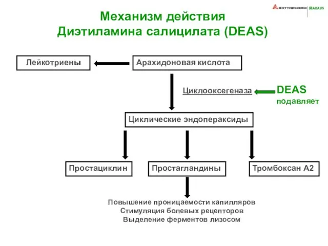 Механизм действия Диэтиламина салицилата (DEAS) Лейкотриены Арахидоновая кислота Циклические эндопераксиды Простациклин Простагландины