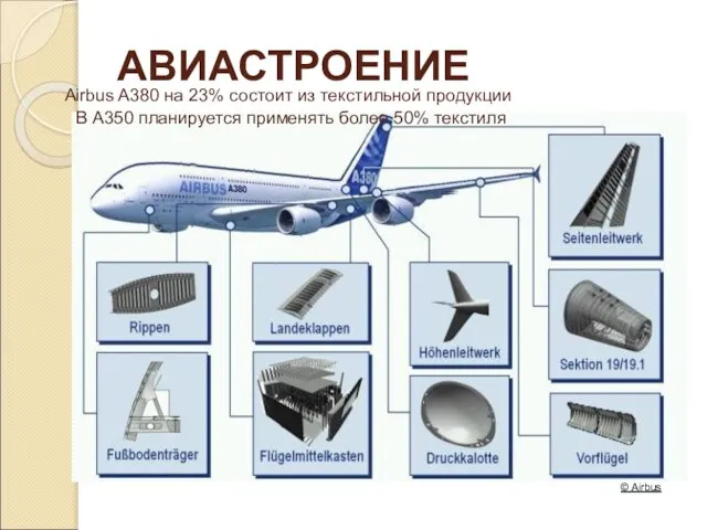 АВИАСТРОЕНИЕ © Airbus Airbus A380 на 23% состоит из текстильной продукции В