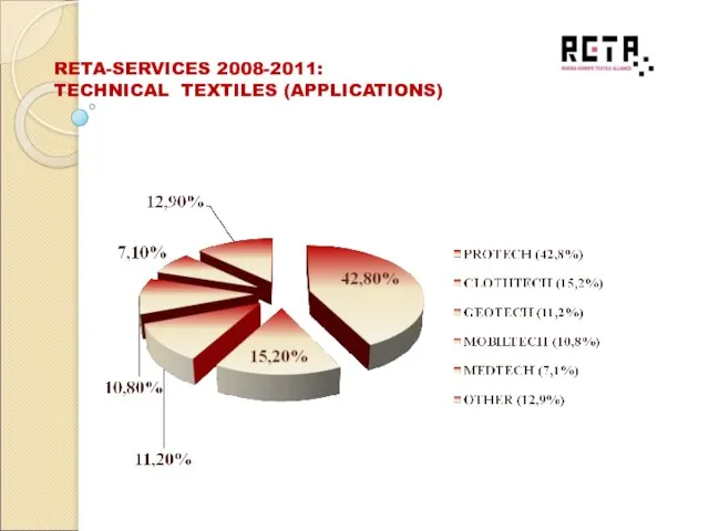 RETA-SERVICES 2008-2011: TECHNICAL TEXTILES (APPLICATIONS)