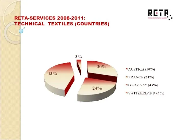 RETA-SERVICES 2008-2011: TECHNICAL TEXTILES (COUNTRIES)