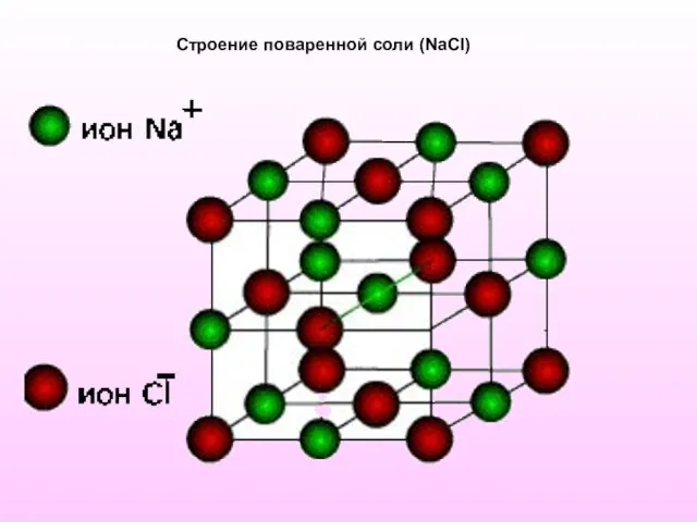 Строение поваренной соли (NaCl)