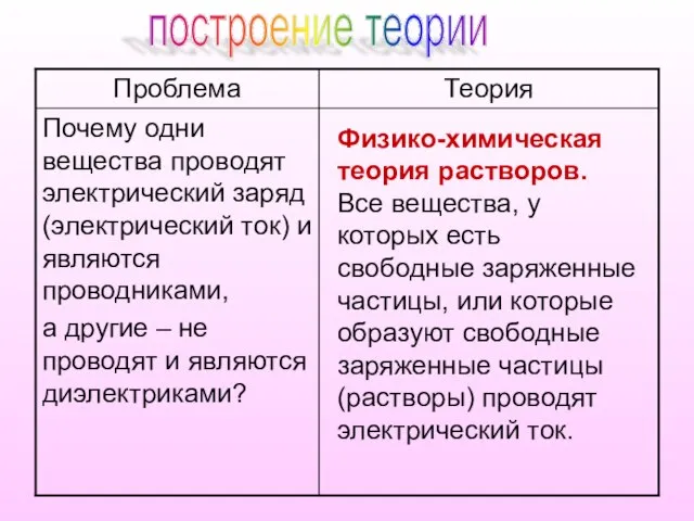 построение теории Физико-химическая теория растворов. Все вещества, у которых есть свободные заряженные