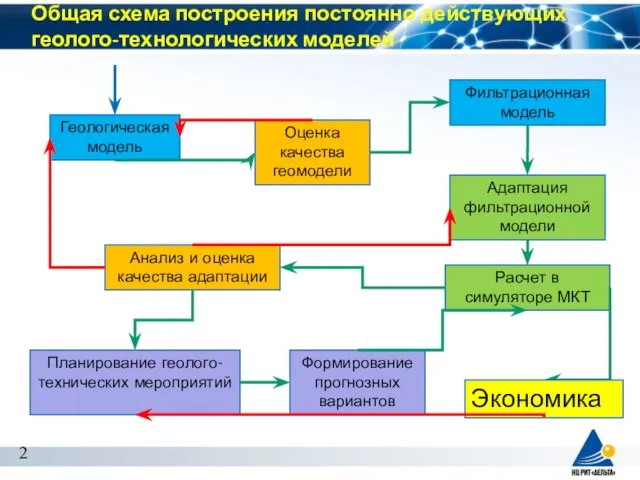 Общая схема построения постоянно действующих геолого-технологических моделей Геологическая модель Оценка качества геомодели