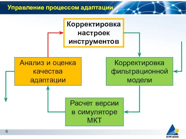 Управление процессом адаптации