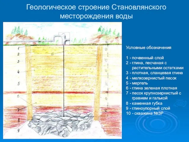 Геологическое строение Становлянского месторождения воды Условные обозначения 1 - почвенный слой 2