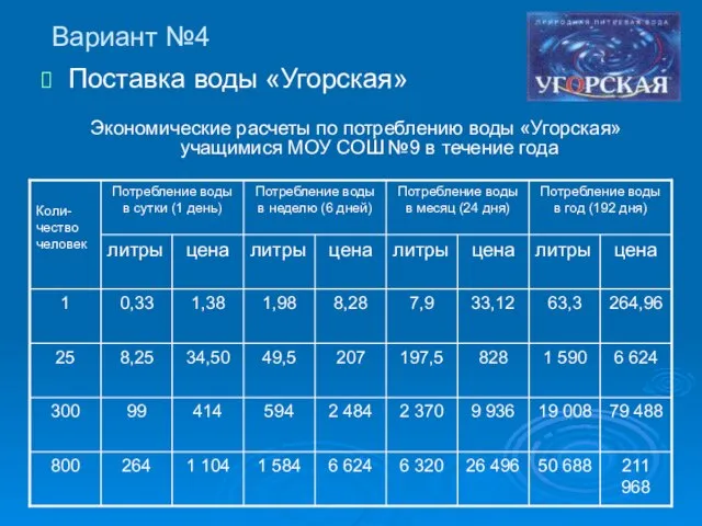 Вариант №4 Поставка воды «Угорская» Экономические расчеты по потреблению воды «Угорская» учащимися