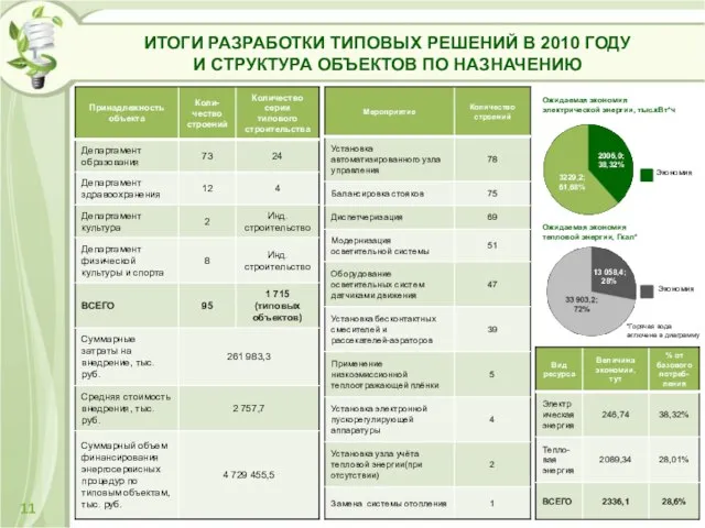 ИТОГИ РАЗРАБОТКИ ТИПОВЫХ РЕШЕНИЙ В 2010 ГОДУ И СТРУКТУРА ОБЪЕКТОВ ПО НАЗНАЧЕНИЮ