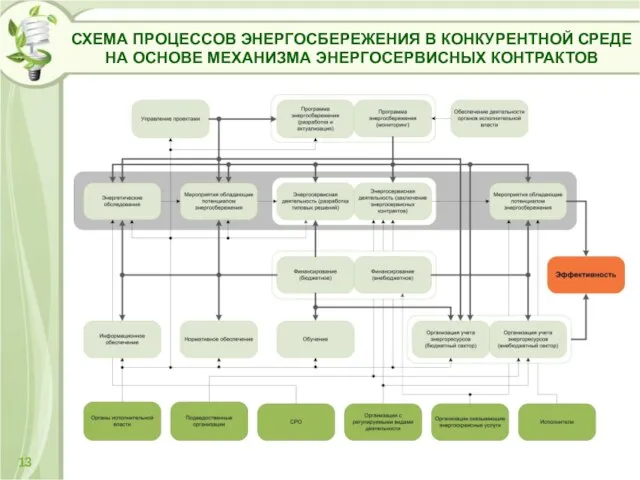 СХЕМА ПРОЦЕССОВ ЭНЕРГОСБЕРЕЖЕНИЯ В КОНКУРЕНТНОЙ СРЕДЕ НА ОСНОВЕ МЕХАНИЗМА ЭНЕРГОСЕРВИСНЫХ КОНТРАКТОВ 13