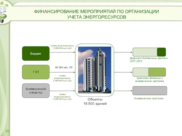 ФИНАНСИРОВАНИЕ МЕРОПРИЯТИЙ ПО ОРГАНИЗАЦИИ УЧЕТА ЭНЕРГОРЕСУРСОВ 16 Сумма финансирования: 2 268 000