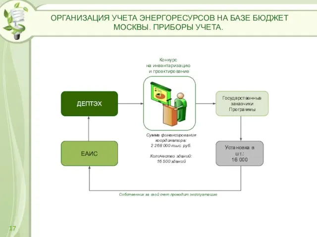 ОРГАНИЗАЦИЯ УЧЕТА ЭНЕРГОРЕСУРСОВ НА БАЗЕ БЮДЖЕТ МОСКВЫ. ПРИБОРЫ УЧЕТА. 17