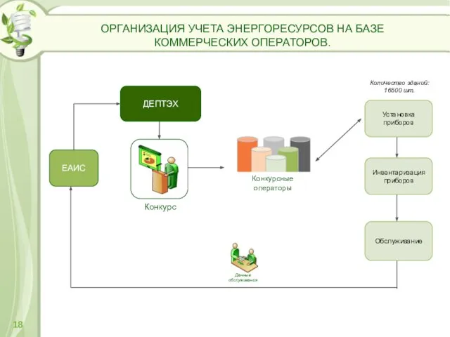 ОРГАНИЗАЦИЯ УЧЕТА ЭНЕРГОРЕСУРСОВ НА БАЗЕ КОММЕРЧЕСКИХ ОПЕРАТОРОВ. 18