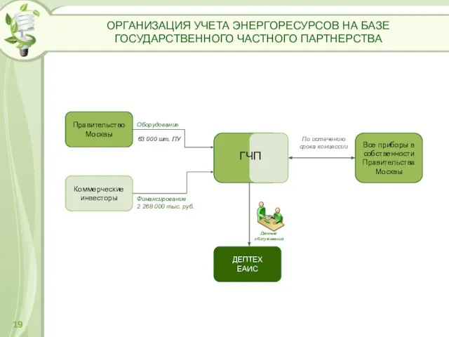 ОРГАНИЗАЦИЯ УЧЕТА ЭНЕРГОРЕСУРСОВ НА БАЗЕ ГОСУДАРСТВЕННОГО ЧАСТНОГО ПАРТНЕРСТВА 19 63 000 шт. ПУ