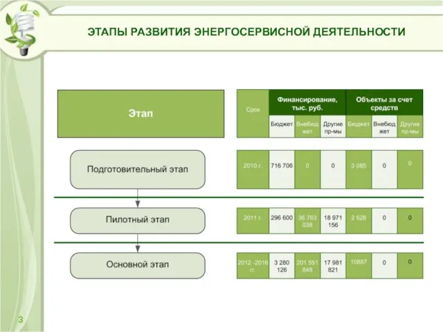 ЭТАПЫ РАЗВИТИЯ ЭНЕРГОСЕРВИСНОЙ ДЕЯТЕЛЬНОСТИ