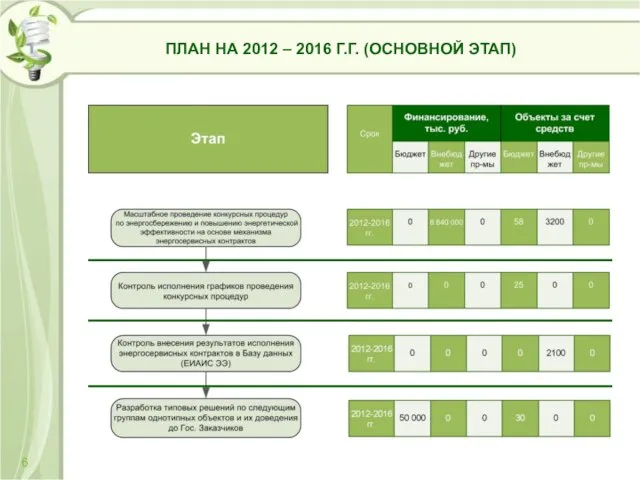 ПЛАН НА 2012 – 2016 Г.Г. (ОСНОВНОЙ ЭТАП) 6