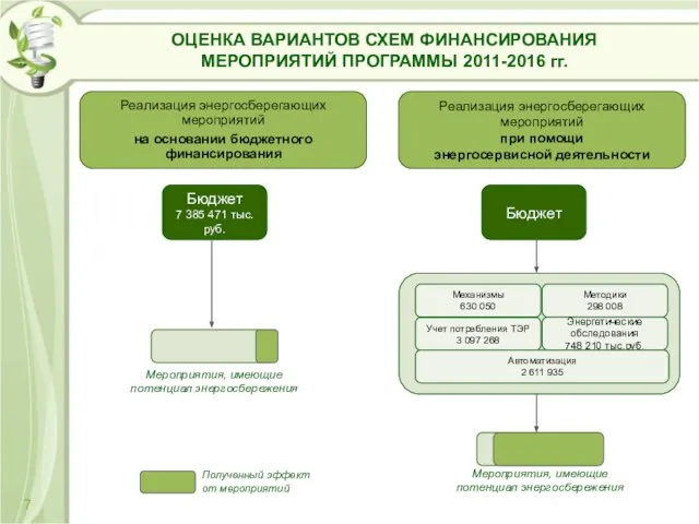 ОЦЕНКА ВАРИАНТОВ СХЕМ ФИНАНСИРОВАНИЯ МЕРОПРИЯТИЙ ПРОГРАММЫ 2011-2016 гг. 7