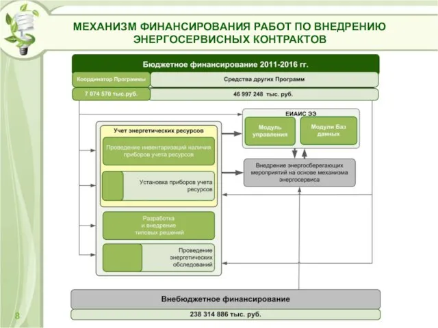 МЕХАНИЗМ ФИНАНСИРОВАНИЯ РАБОТ ПО ВНЕДРЕНИЮ ЭНЕРГОСЕРВИСНЫХ КОНТРАКТОВ 8