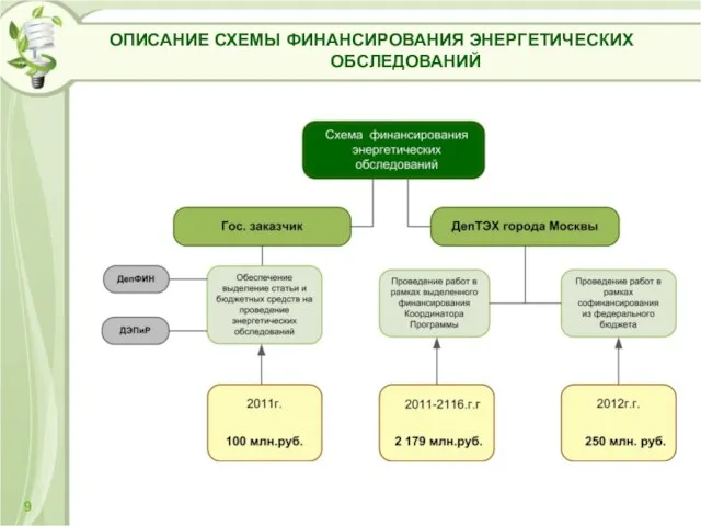 ОПИСАНИЕ СХЕМЫ ФИНАНСИРОВАНИЯ ЭНЕРГЕТИЧЕСКИХ ОБСЛЕДОВАНИЙ 9