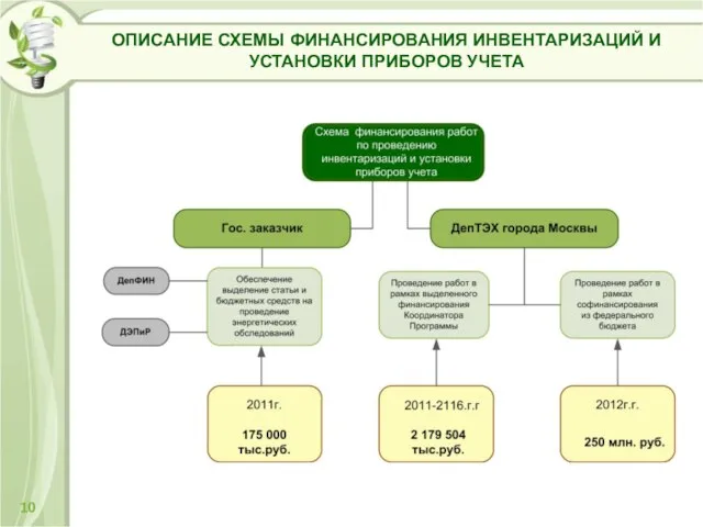 ОПИСАНИЕ СХЕМЫ ФИНАНСИРОВАНИЯ ИНВЕНТАРИЗАЦИЙ И УСТАНОВКИ ПРИБОРОВ УЧЕТА 10