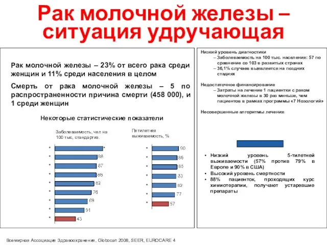 Рак молочной железы – ситуация удручающая Всемирная Ассоциация Здравоохранения, Globocan 2008, SEER,