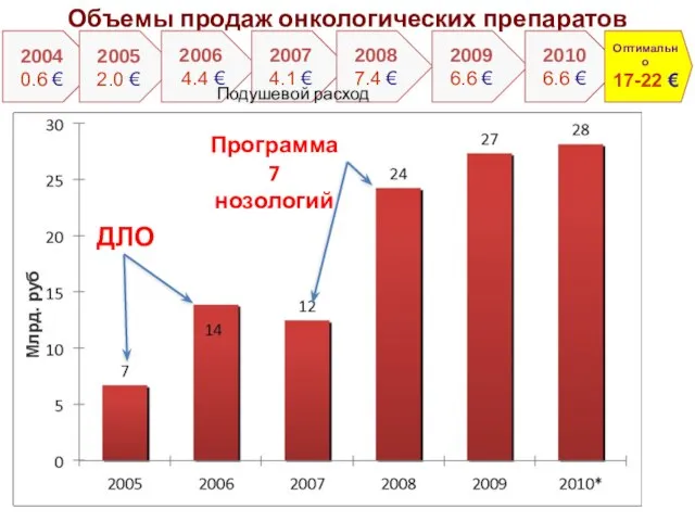 Объемы продаж онкологических препаратов 2004 0.6 € 2005 2.0 € 2006 4.4