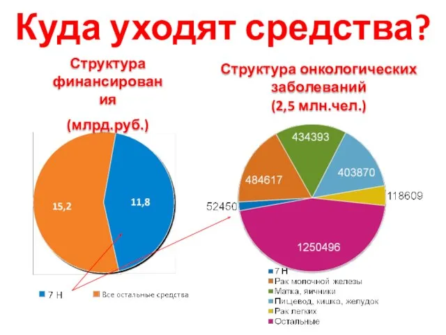 Куда уходят средства? Структура финансирования (млрд.руб.) Структура онкологических заболеваний (2,5 млн.чел.)