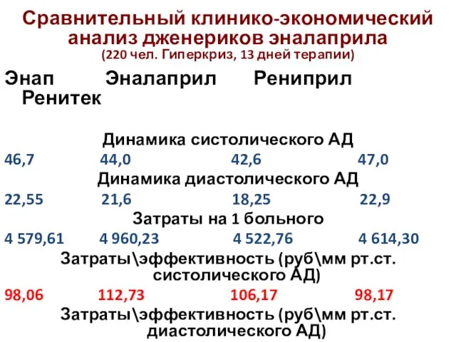 Сравнительный клинико-экономический анализ дженериков эналаприла (220 чел. Гиперкриз, 13 дней терапии) Энап