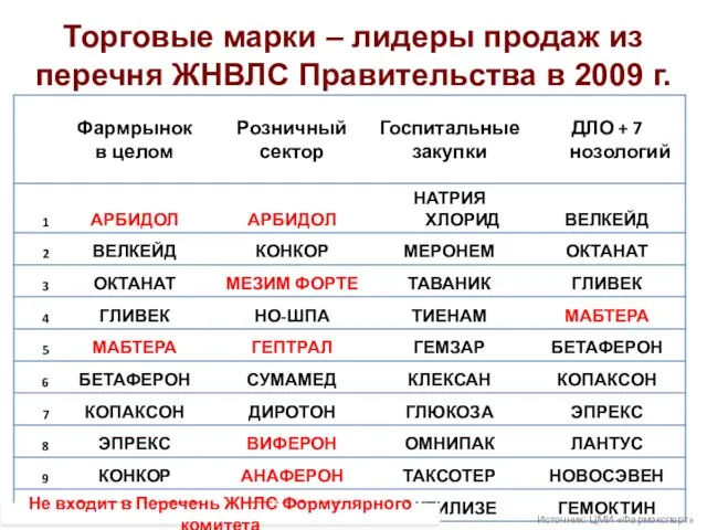 Торговые марки – лидеры продаж из перечня ЖНВЛС Правительства в 2009 г.