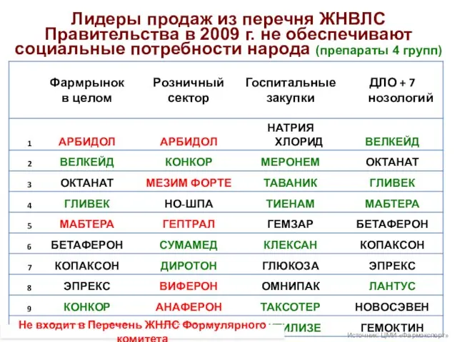 Лидеры продаж из перечня ЖНВЛС Правительства в 2009 г. не обеспечивают социальные