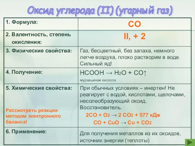 Оксид углерода (II) (угарный газ)