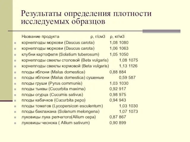 Результаты определения плотности исследуемых образцов Название продукта ρ, г/см3 ρ, кг/м3 корнеплоды