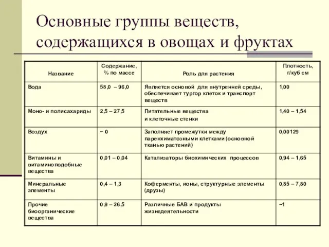 Основные группы веществ, содержащихся в овощах и фруктах