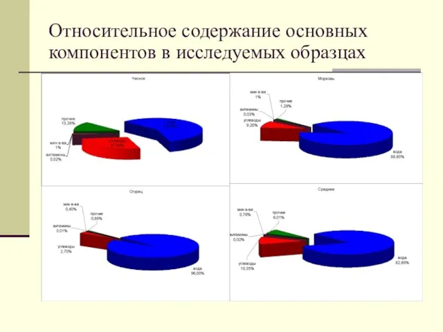 Относительное содержание основных компонентов в исследуемых образцах